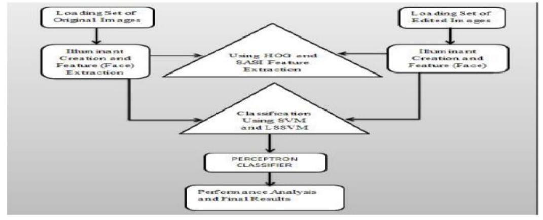(PDF) Image Forgery Detection by using Machine Learning