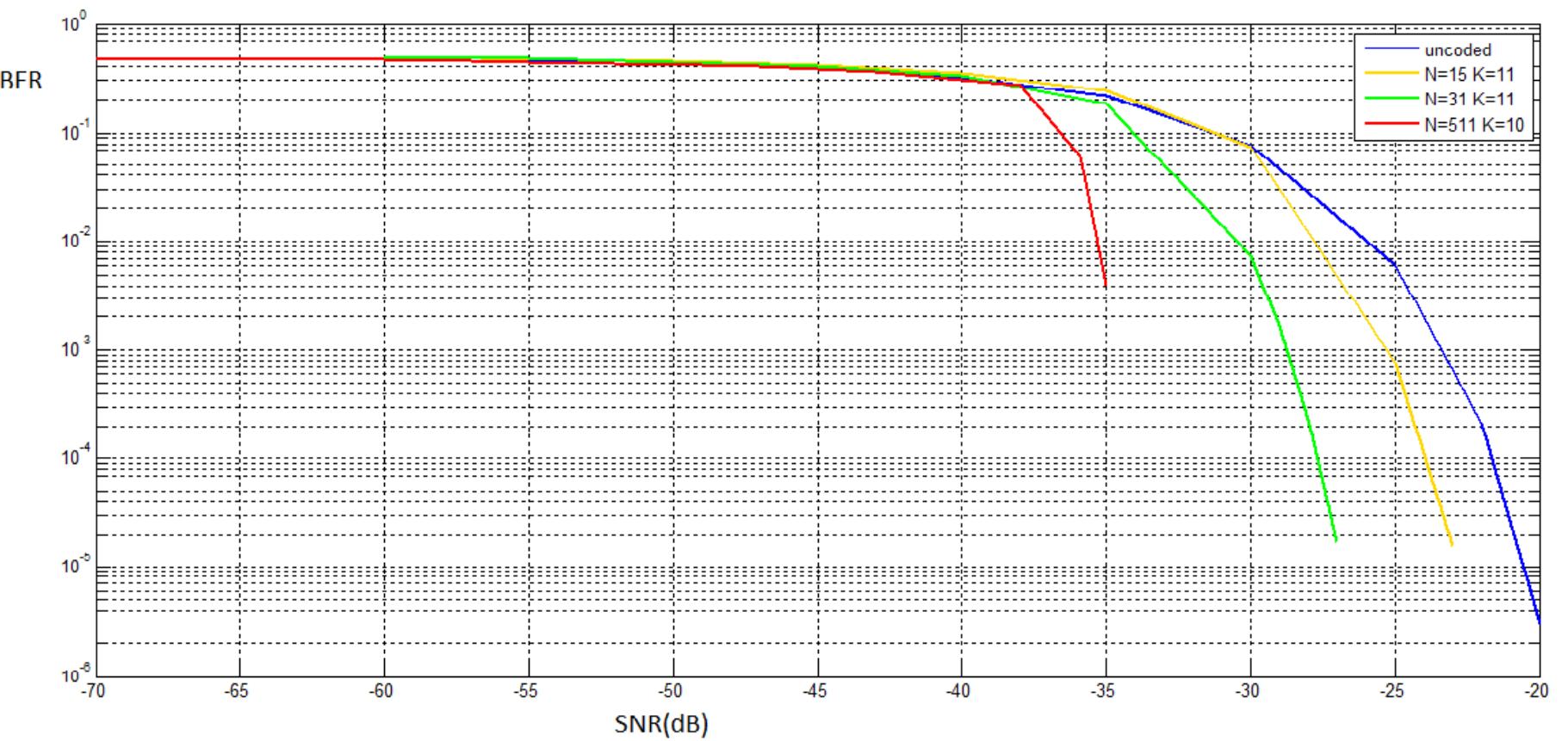 (PDF) Comparison of Channel Encoding Technique