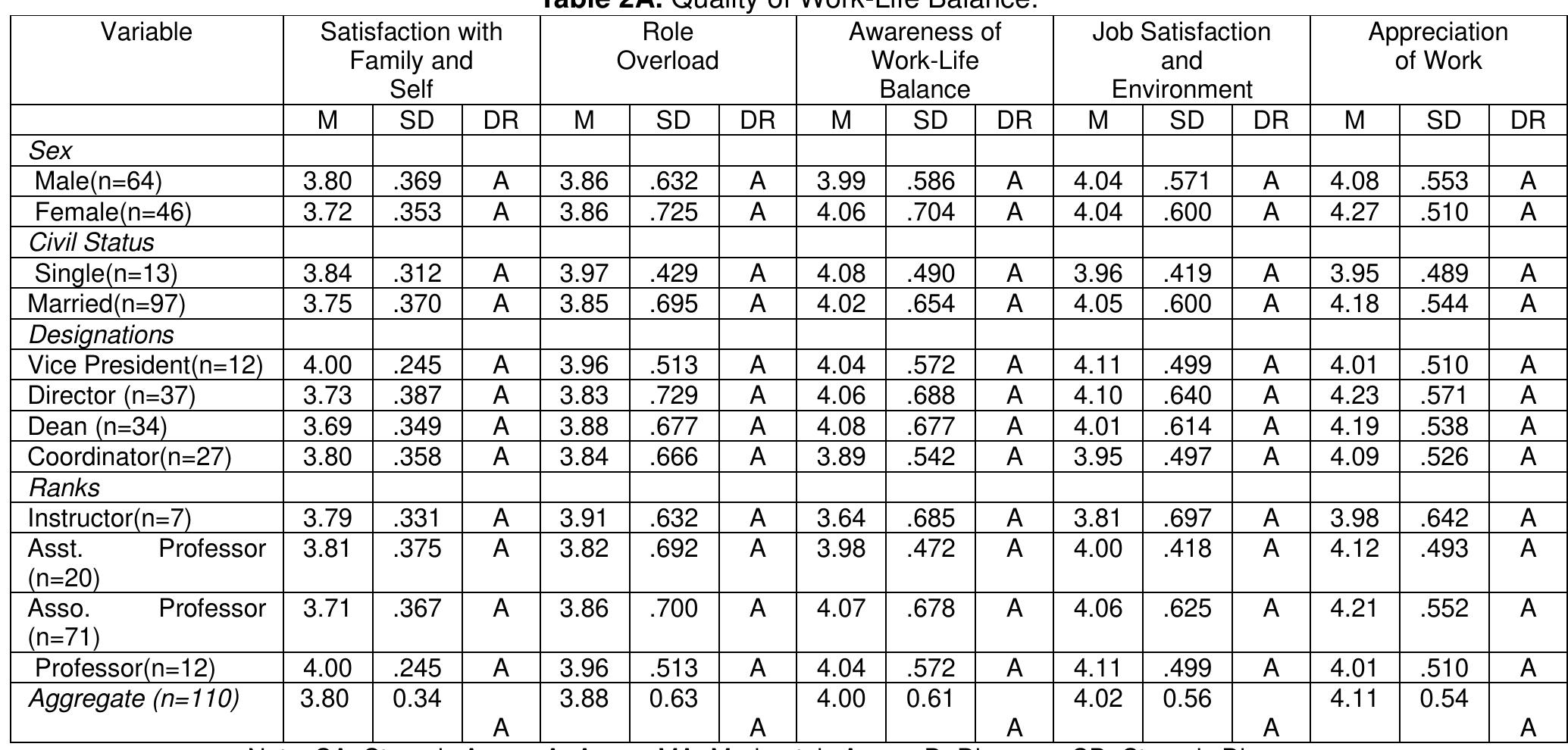 (PDF) Work-Life Balance among Faculty in Selected Higher Education ...