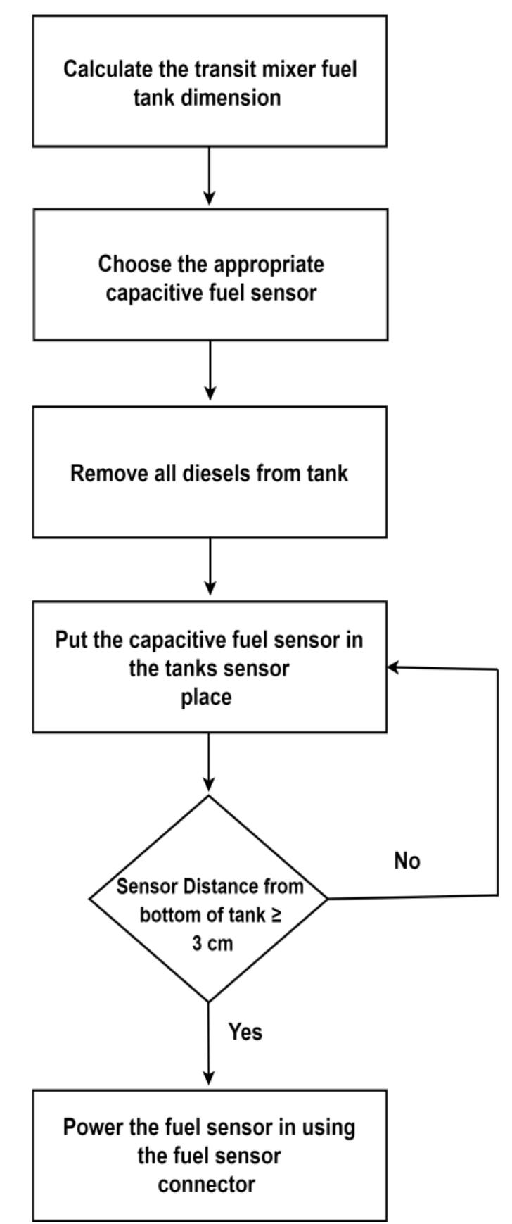 Flowchart for sensor installation of real-time fuel