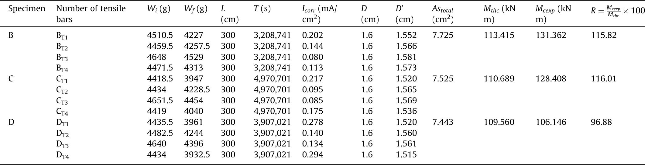 (PDF) Effect of corrosion on flexural strength of reinforced concrete ...