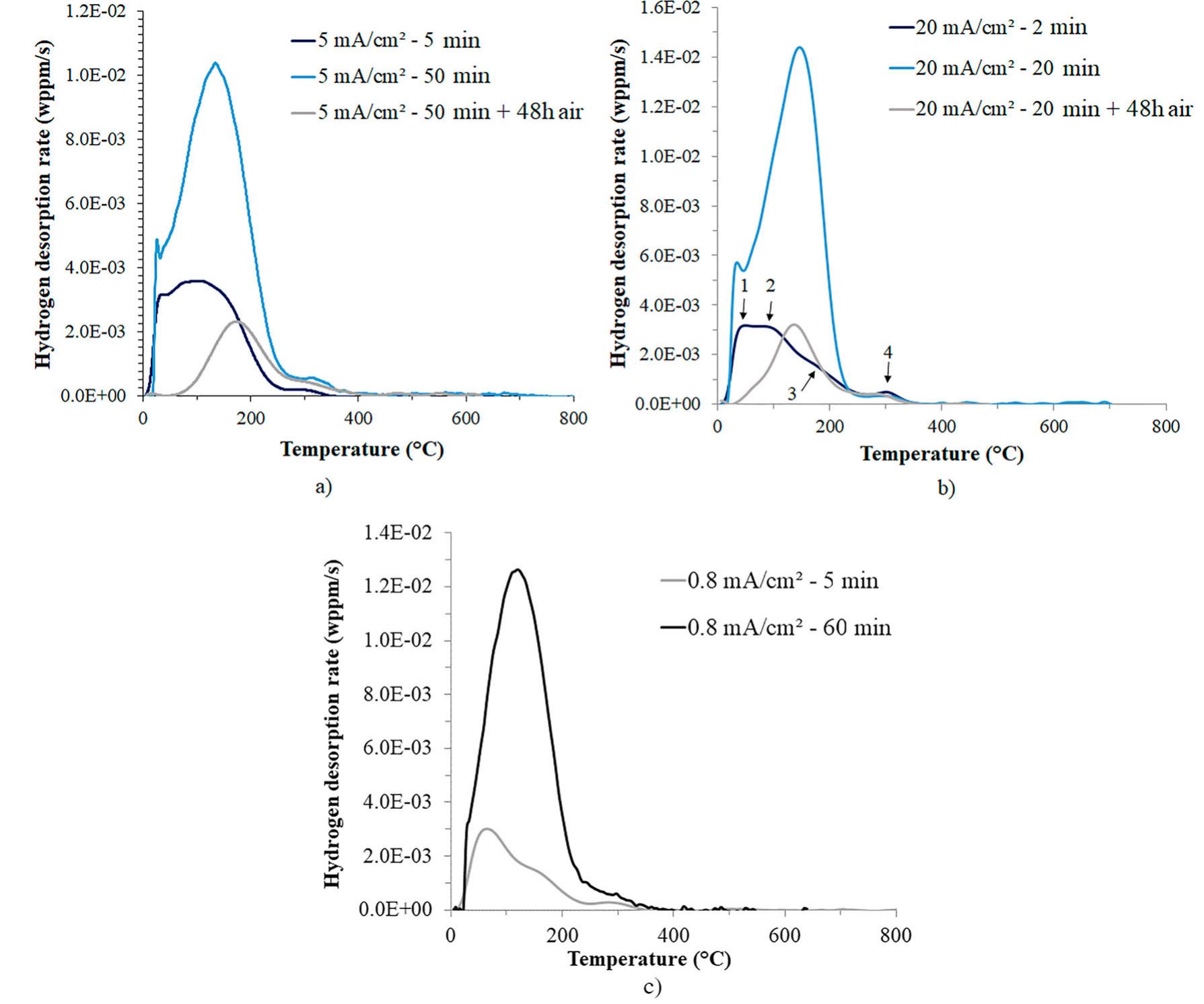 (PDF) Thermal Desorption Spectroscopy Evaluation of the Hydrogen ...