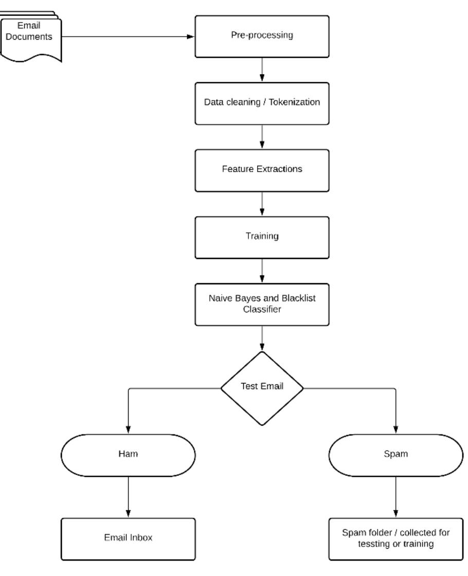 (PDF) Online Email Phishing Detection using Machine Learning Classifiers