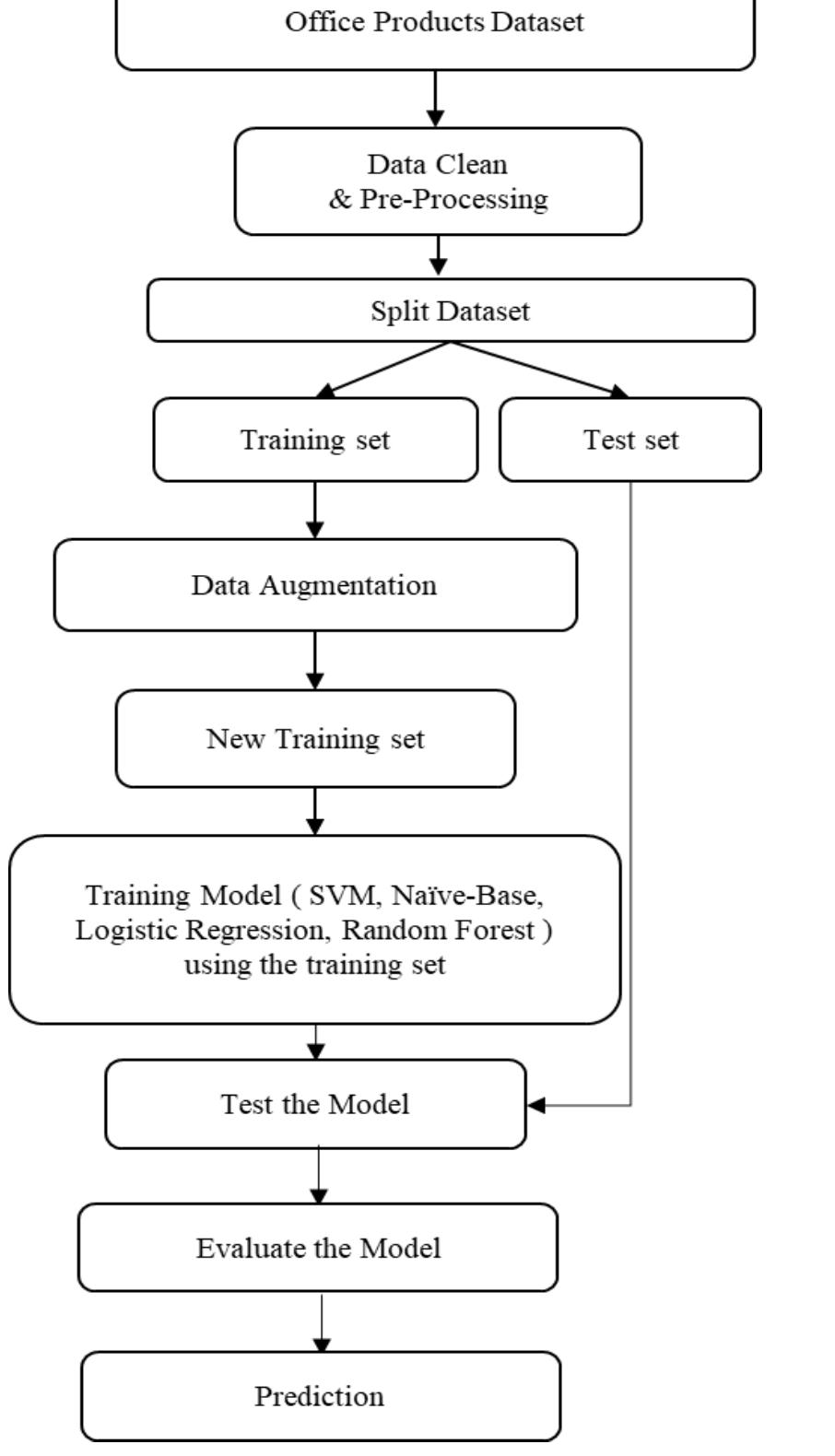(PDF) Intent Classification Using Machine Learning Algorithms and ...