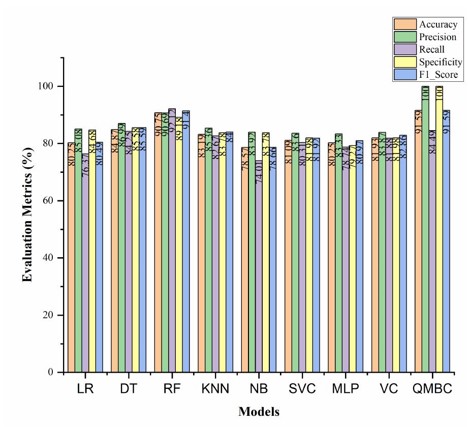Model results of fs technique on cleveland dataset. the