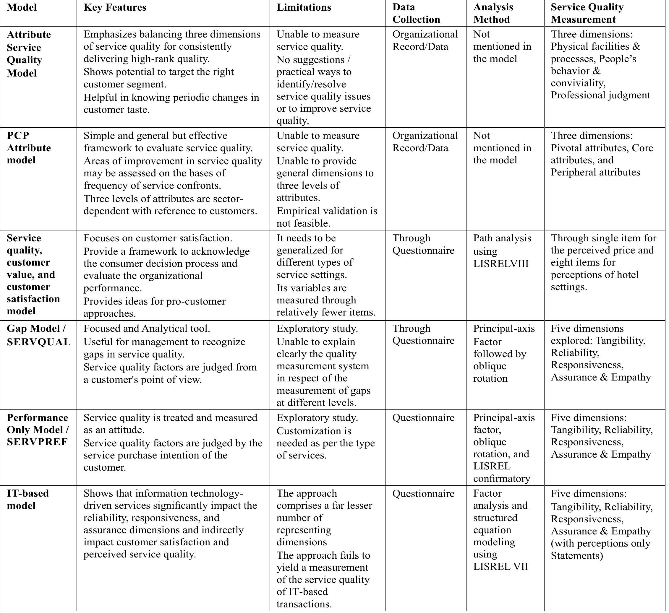 Pzb Model (PDF) Review of Studies on Service Quality in Public Utilities: A ...