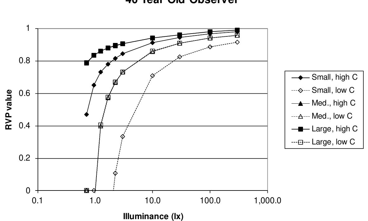 Relative Visual Performance Rvp S 2-2, 2-3 and 2-4 illustrate the rvp values obtained for