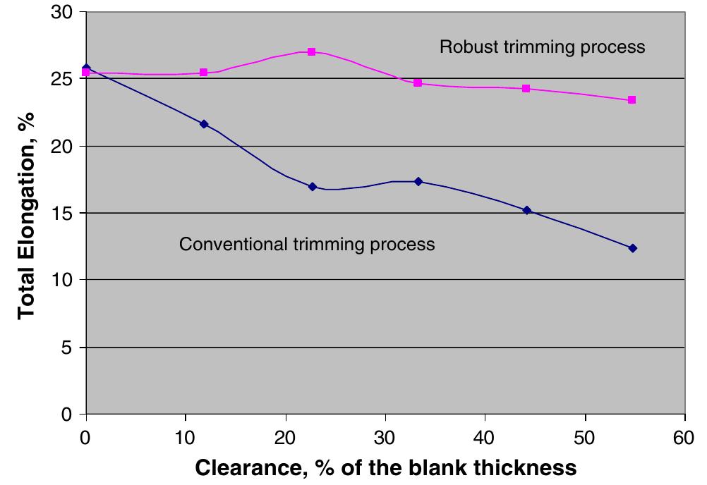 Edge Formability (PDF) Quality of Trimming and its Effect on Stretch Flanging of ...