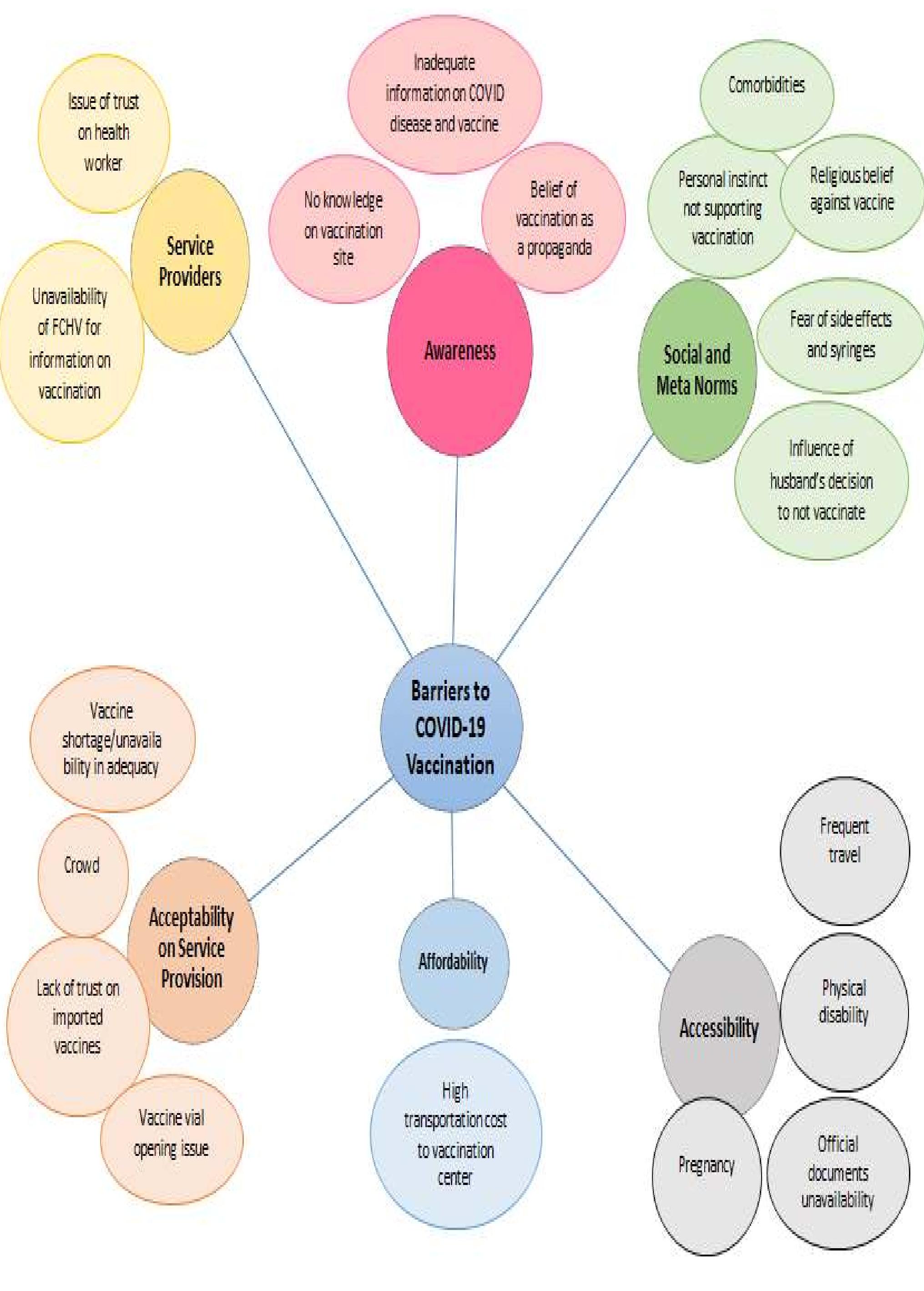 Diagram showing major barriers and facilitators of covid-19