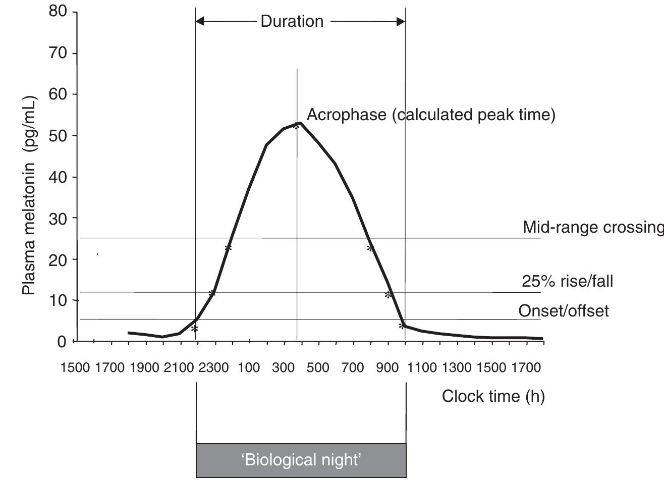 Figure 1 - Human circadian rhythms: physiological and