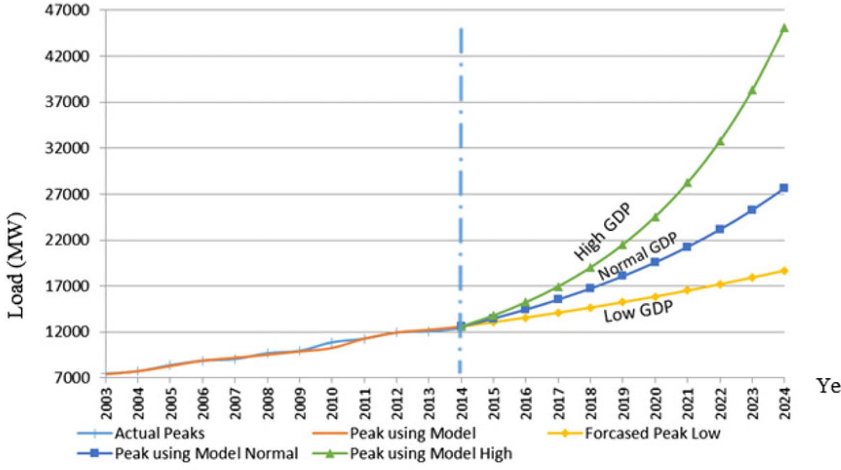 (PDF) GCC electrical long-term peak load forecasting modeling using ...
