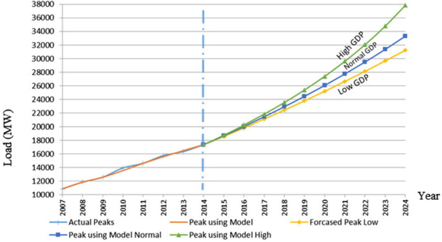 (PDF) GCC electrical long-term peak load forecasting modeling using ...