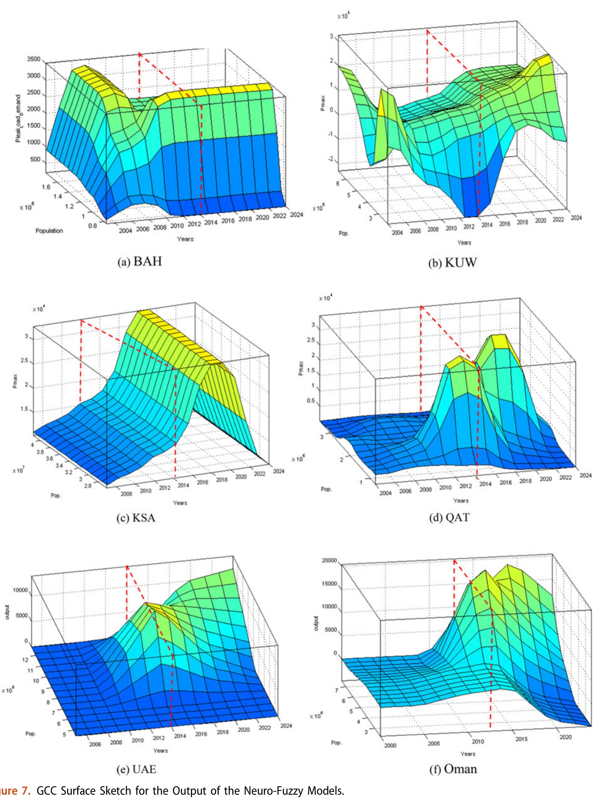 (PDF) GCC electrical long-term peak load forecasting modeling using ...
