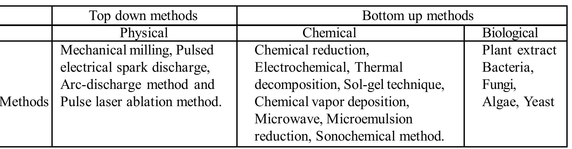 (PDF) Synthesis and Applications of Nickel Nanoparticles (NiNPs ...