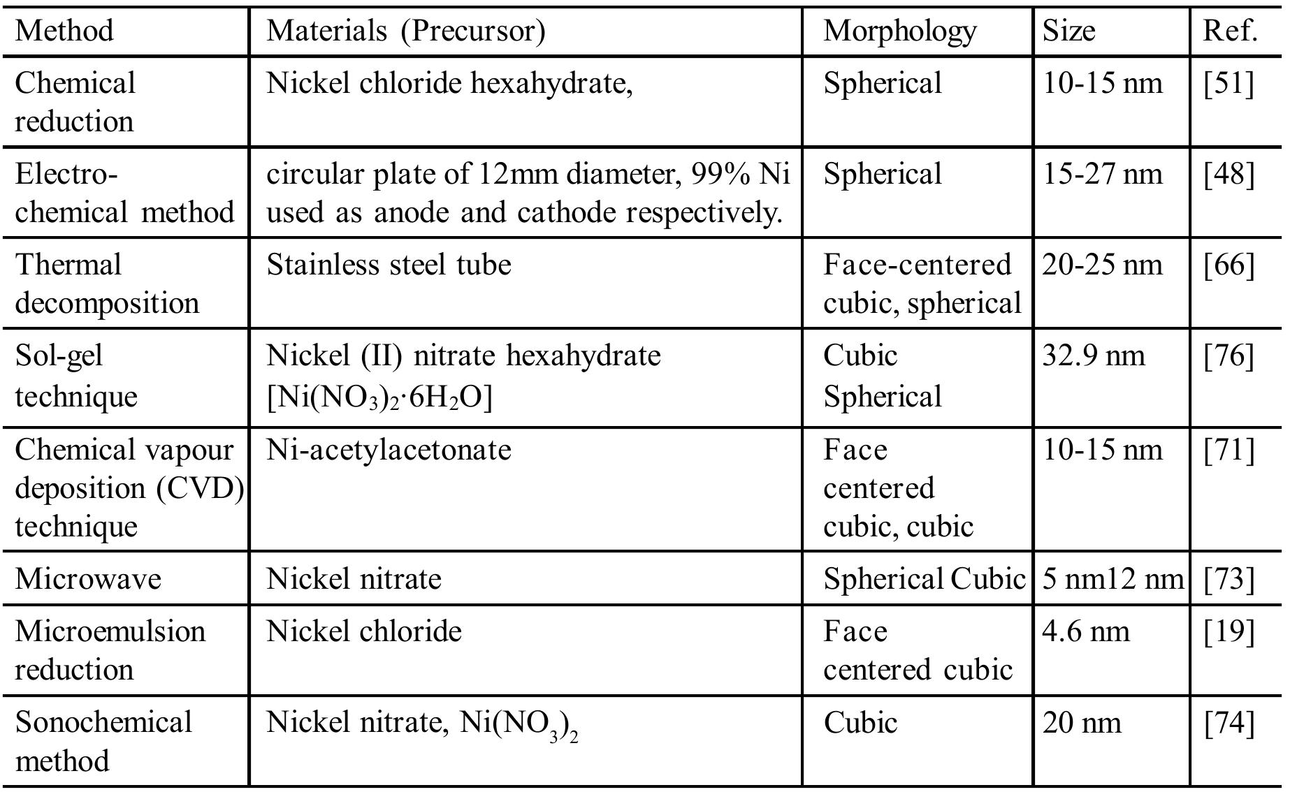 (PDF) Synthesis and Applications of Nickel Nanoparticles (NiNPs ...