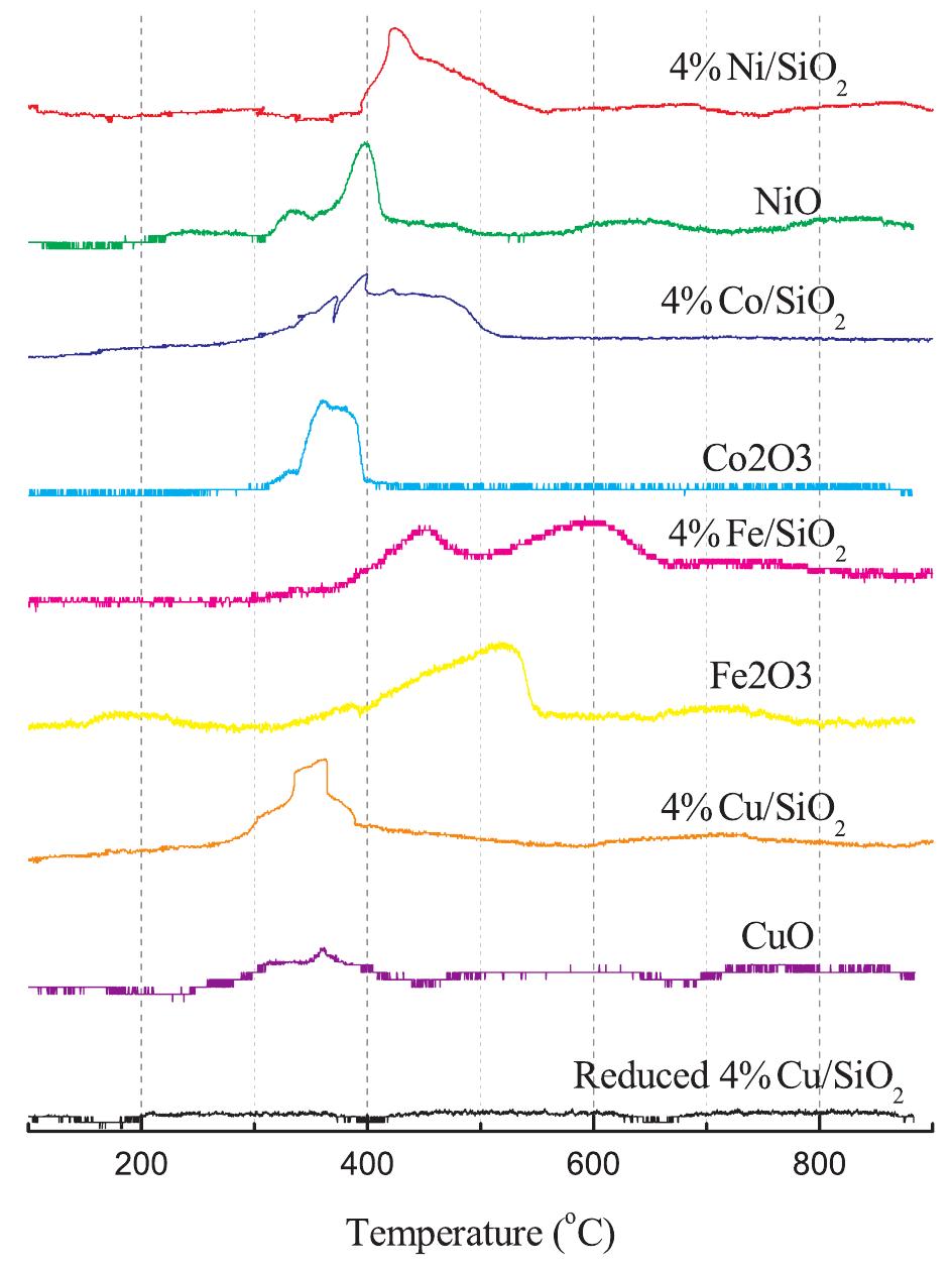 Tpr — hydrogen consumption profiles for various monometallic