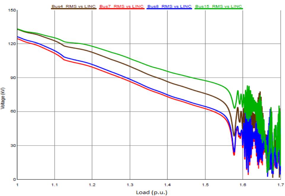 (PDF) Voltage Stability of Power System using PV Curve and PMU data