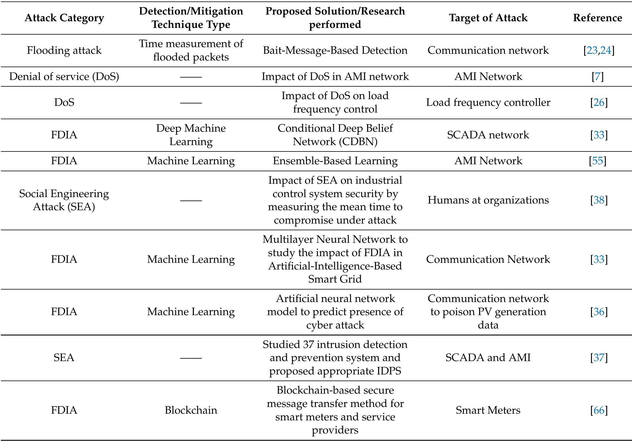 Types of attacks and their detection and prevention