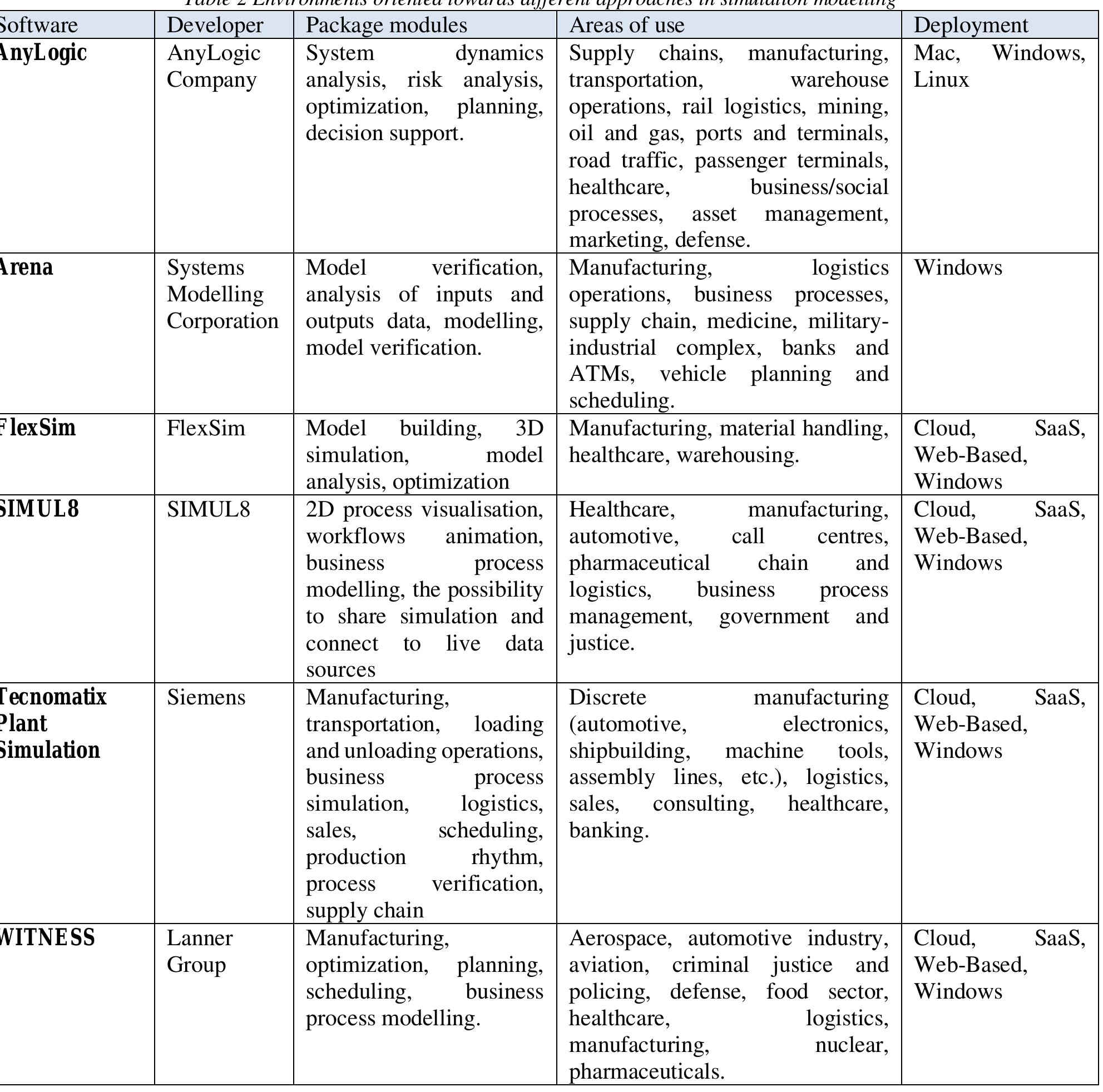 Simulation Software Vs General (PDF) Analysis of the Selected Simulation Software Packages: A Study