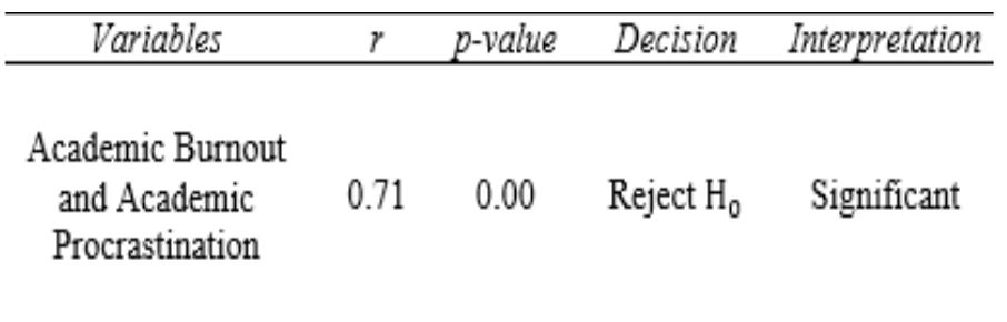 (PDF) The Relationship Between Academic Burnout and Academic ...
