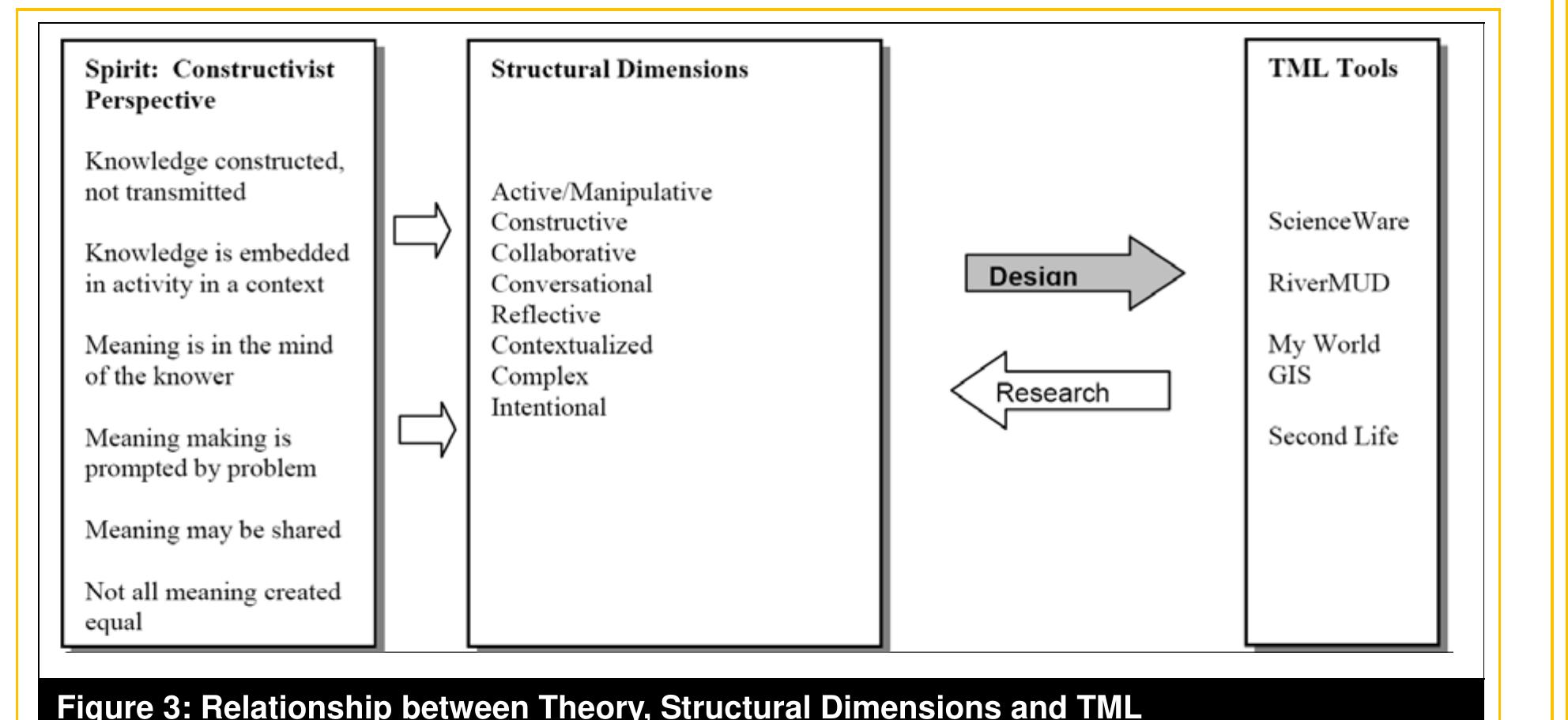 Illustrates a design research example in a constructivist