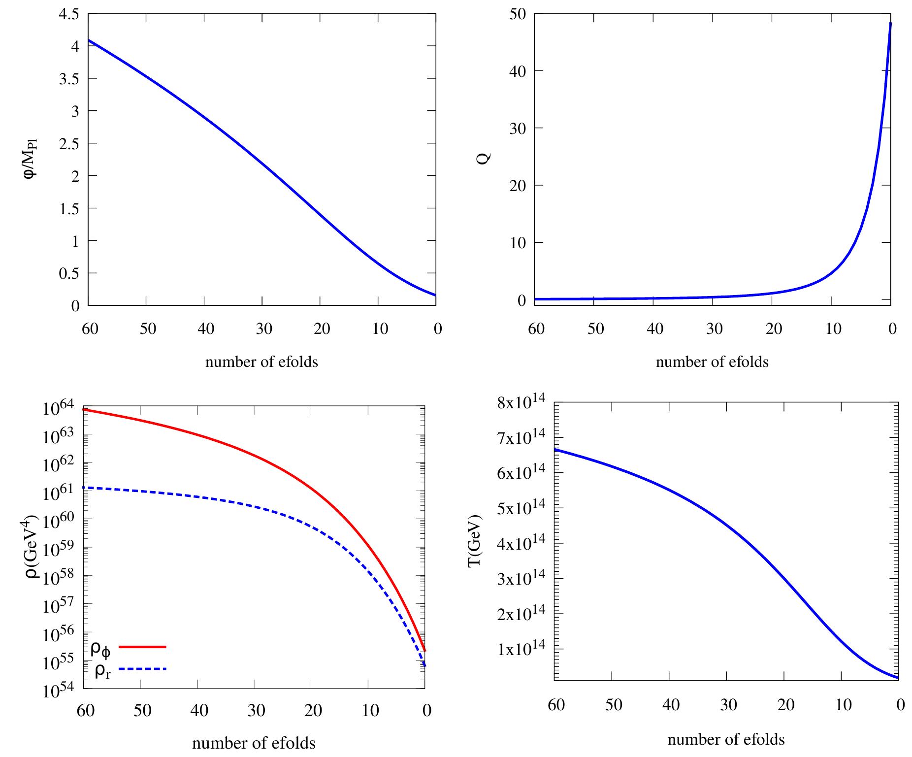 Infinity Inflaton Figure 1 - from Study of warm inflationary models and their