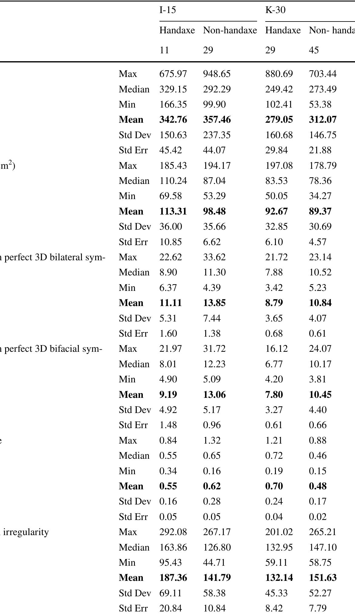 Summary statistics for morphometric indices by layer and lct