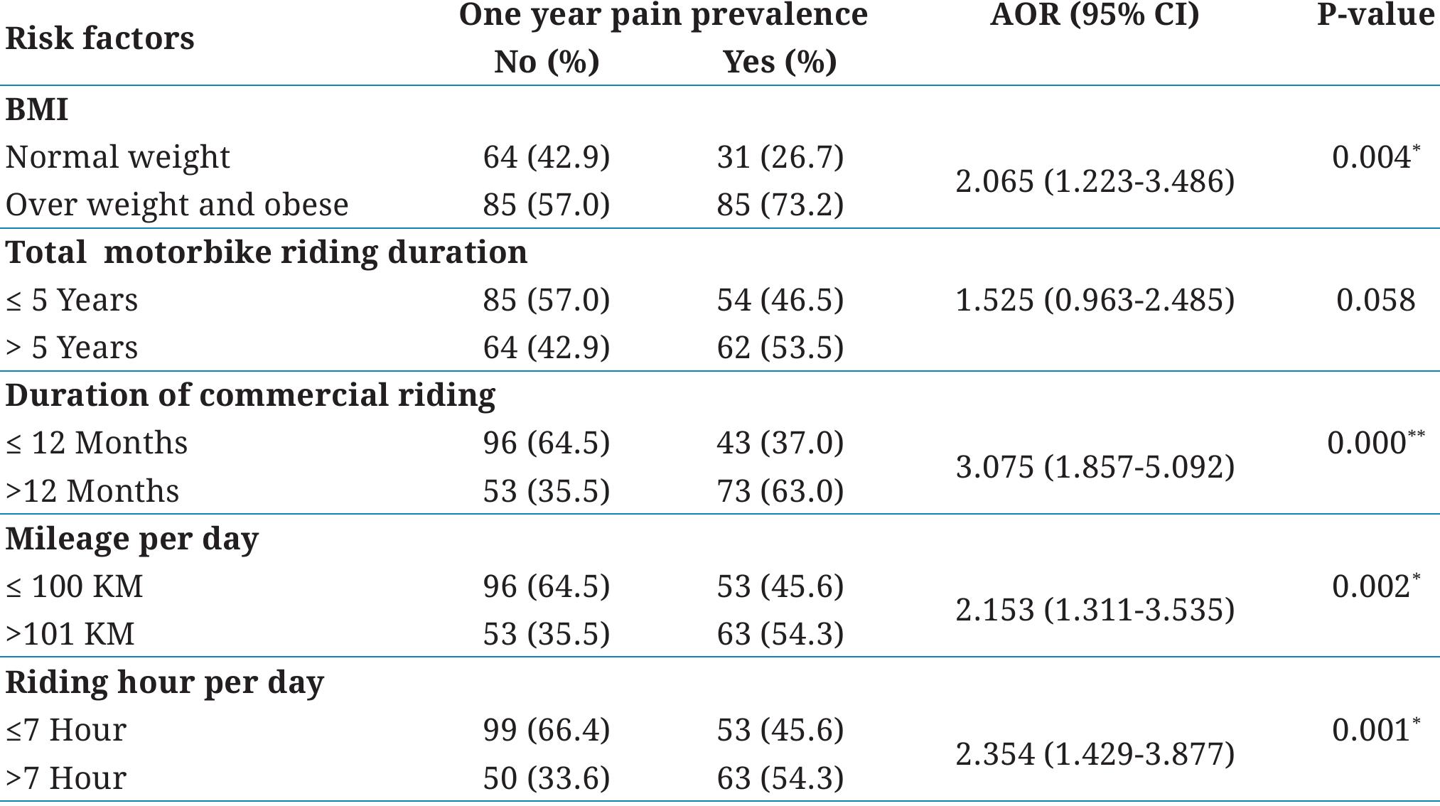 (PDF) Prevalence and risk factors of low back pain among commercial ...