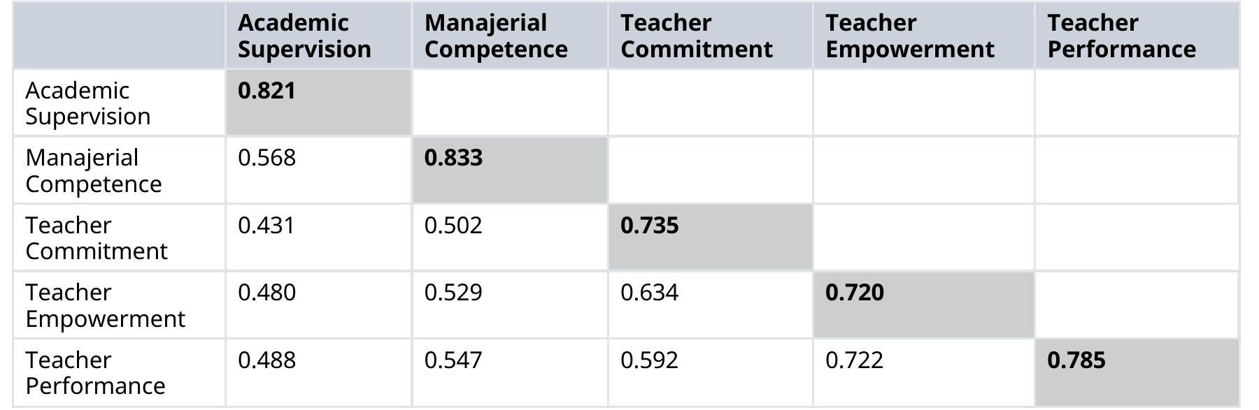 (PDF) The effect of academic supervision, managerial competence, and ...