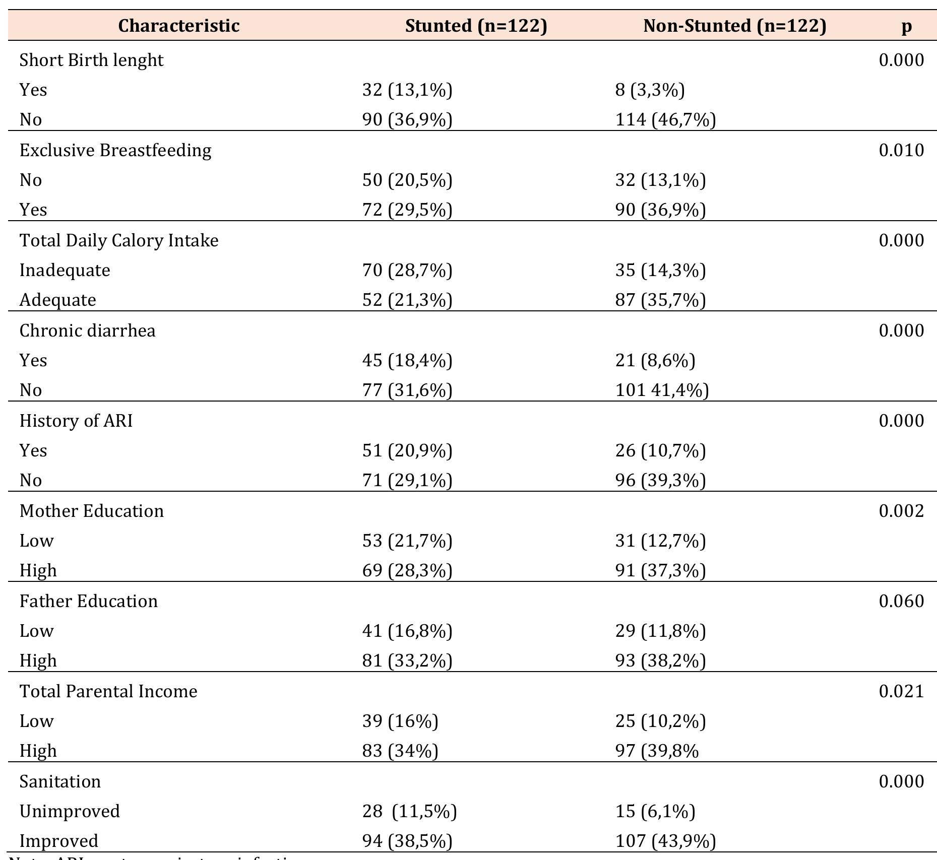 (PDF) Risk Factors of Stunting Among Children Under Five Years in ...