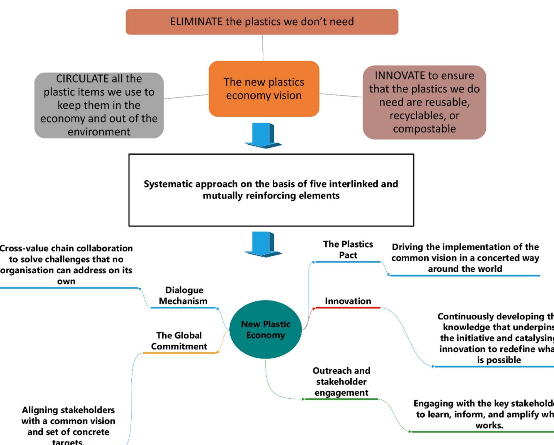 To the ellen macarthur foundation [20] “a circular economy