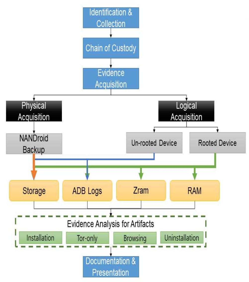 (PDF) Forensic Analysis of Tor Browser on Windows 10 and Android 10 ...