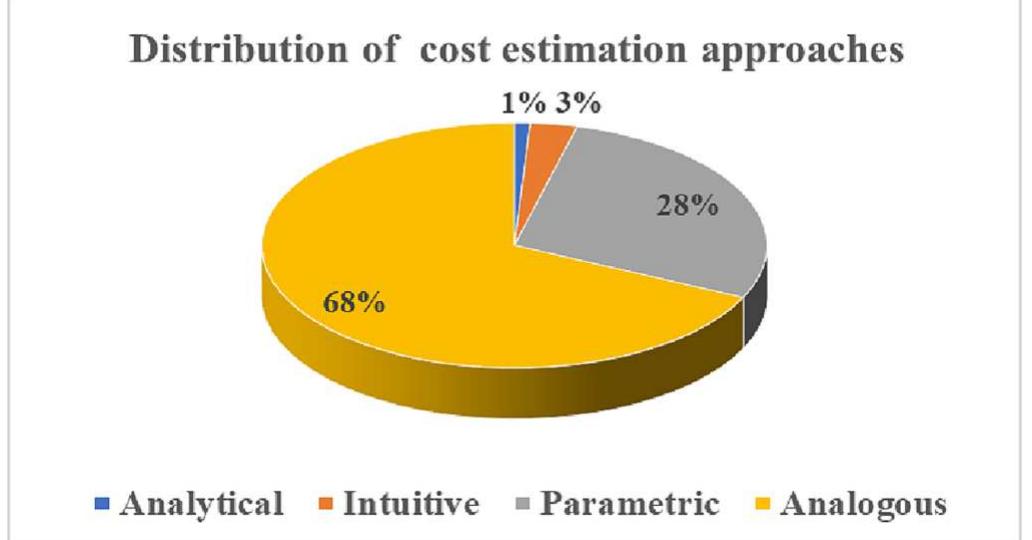 Distribution of cost estimation method by approach types