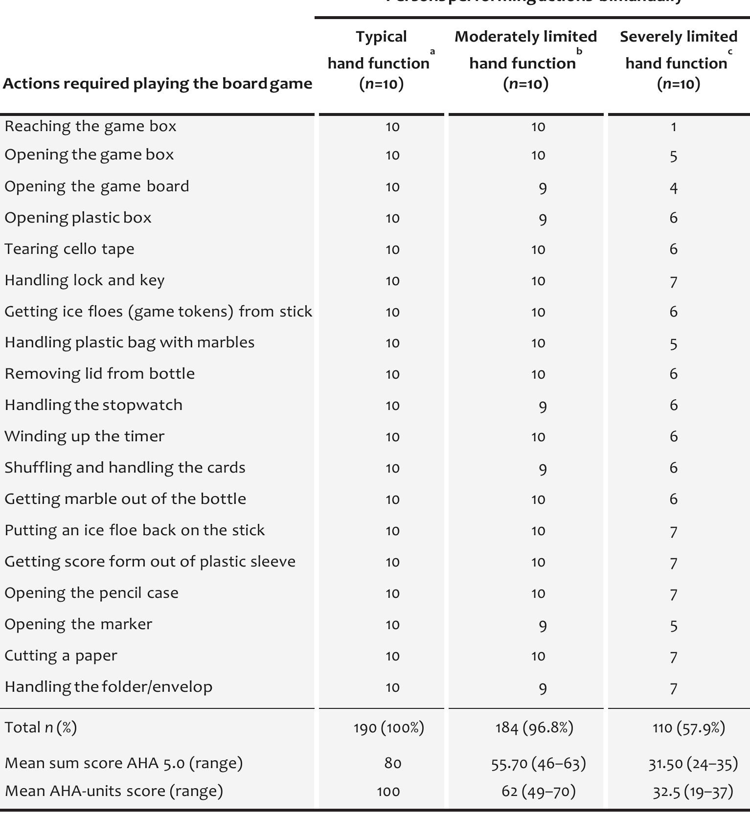 (PDF) Development of the Assisting Hand Assessment for adolescents (Ad ...