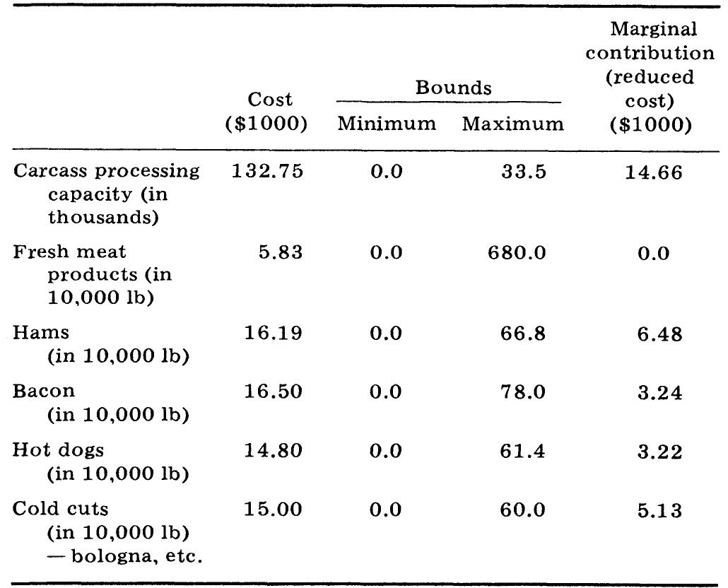 Table 2 - A Linear Programming Model for a Meat Processing