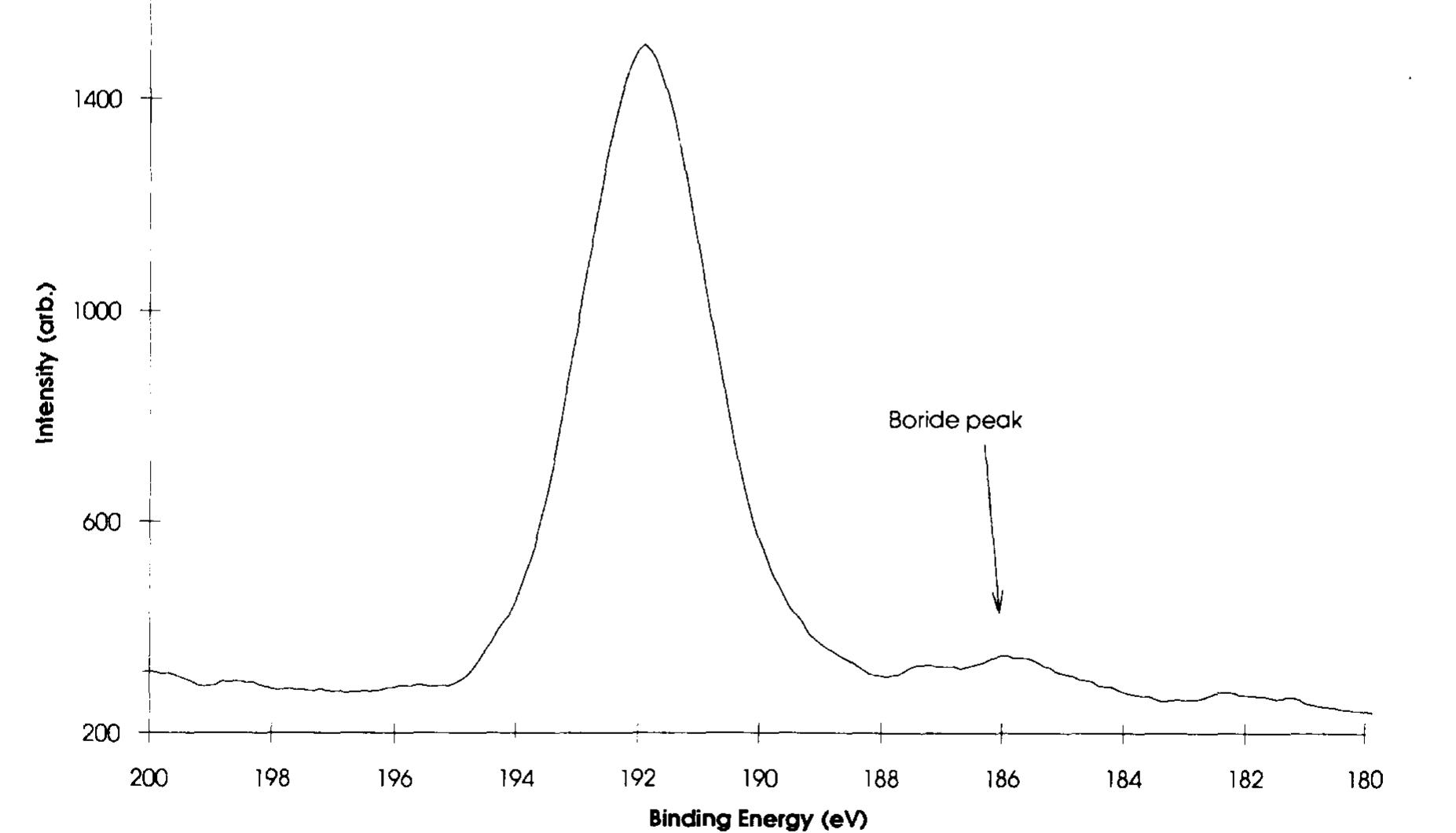 Figure 1 - from XPS investigation of lithium borate glass