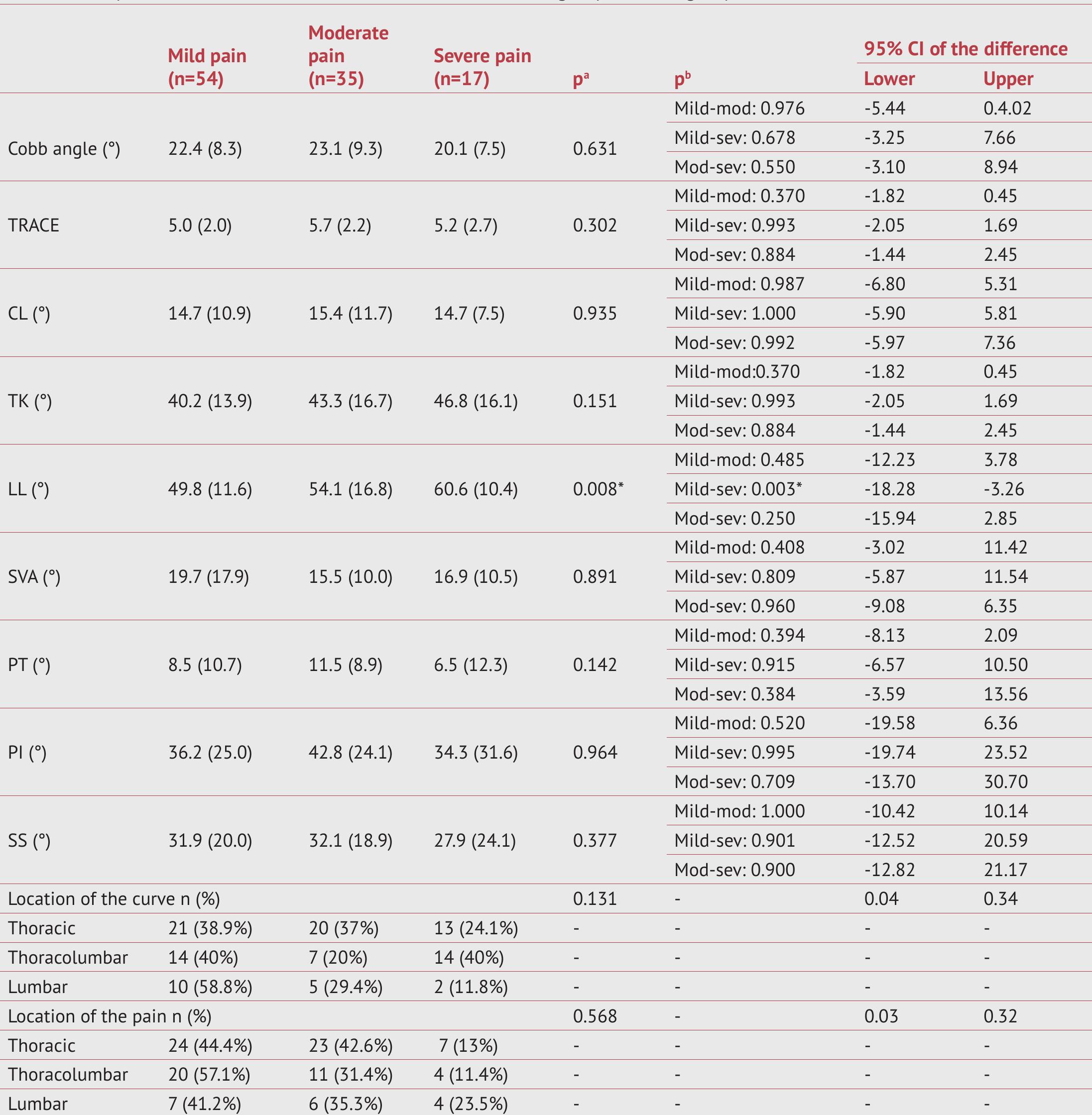 Sva Table (PDF) Is There a Relationship Between Myofascial Pain Syndrome and ...
