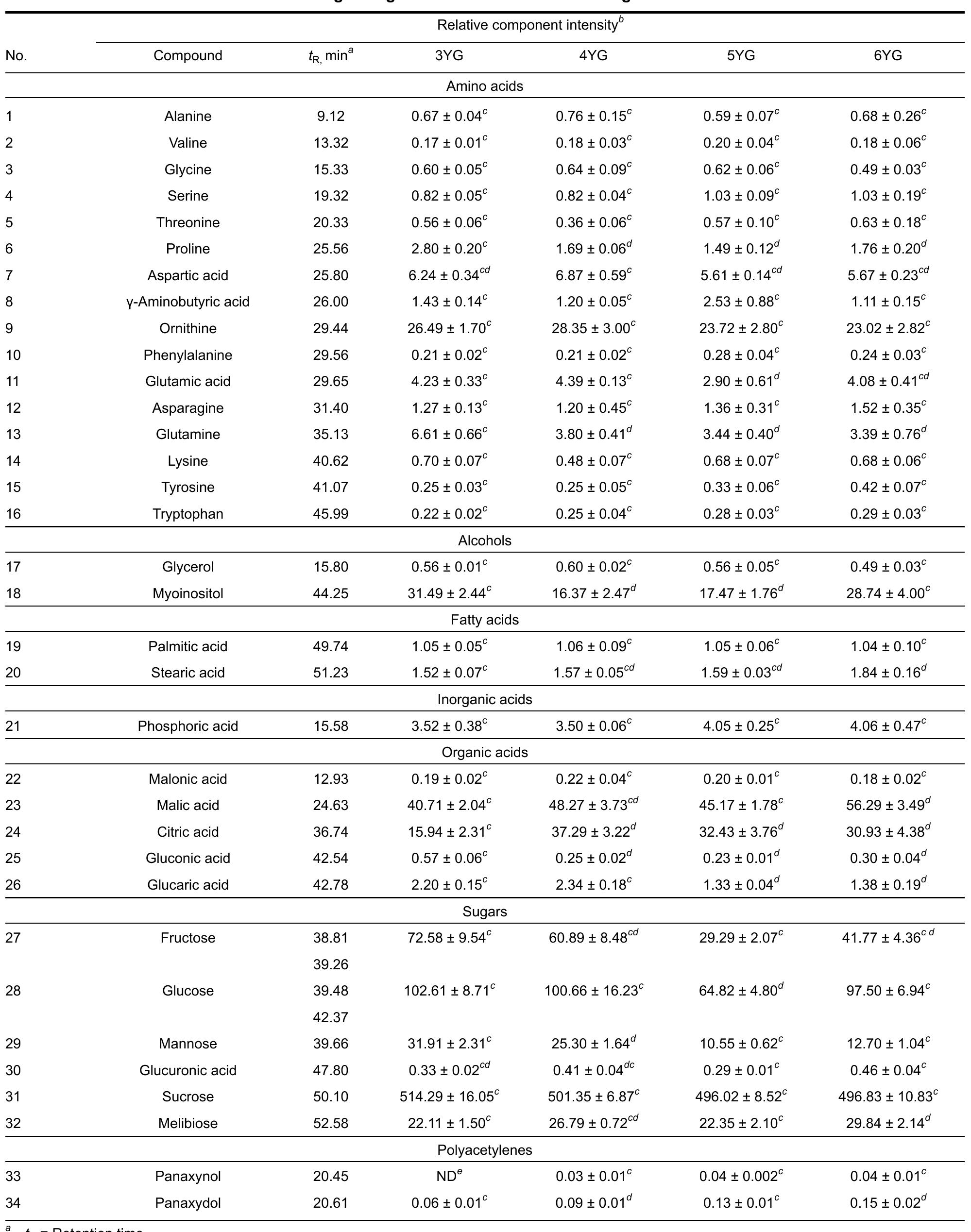 Table 1 - Gas Chromatography/Mass Spectrometry-Based