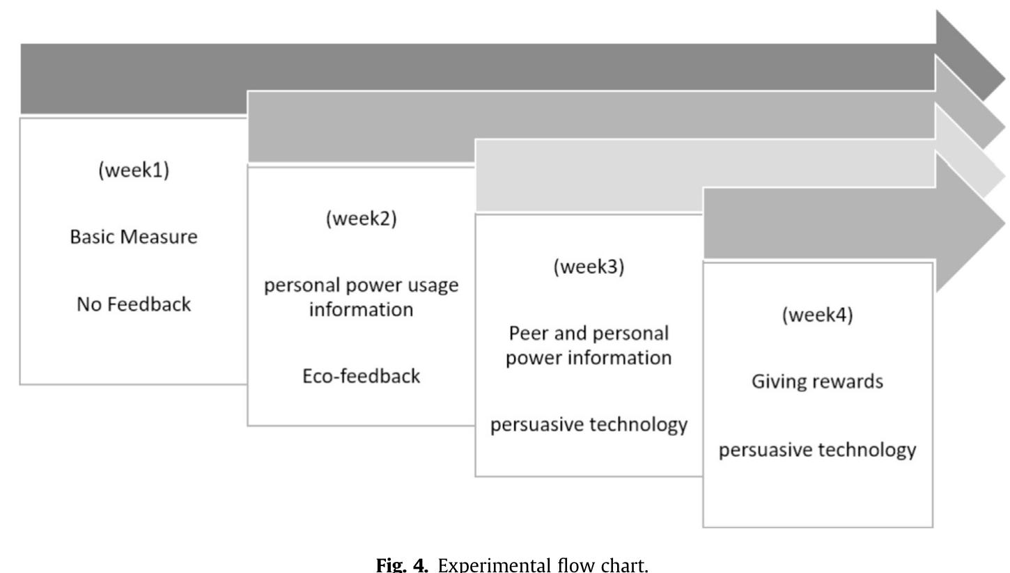 (PDF) Design for sustainable behavior strategies: Impact of persuasive ...