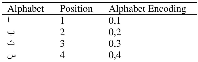 Alphabet encoding/decoding.
