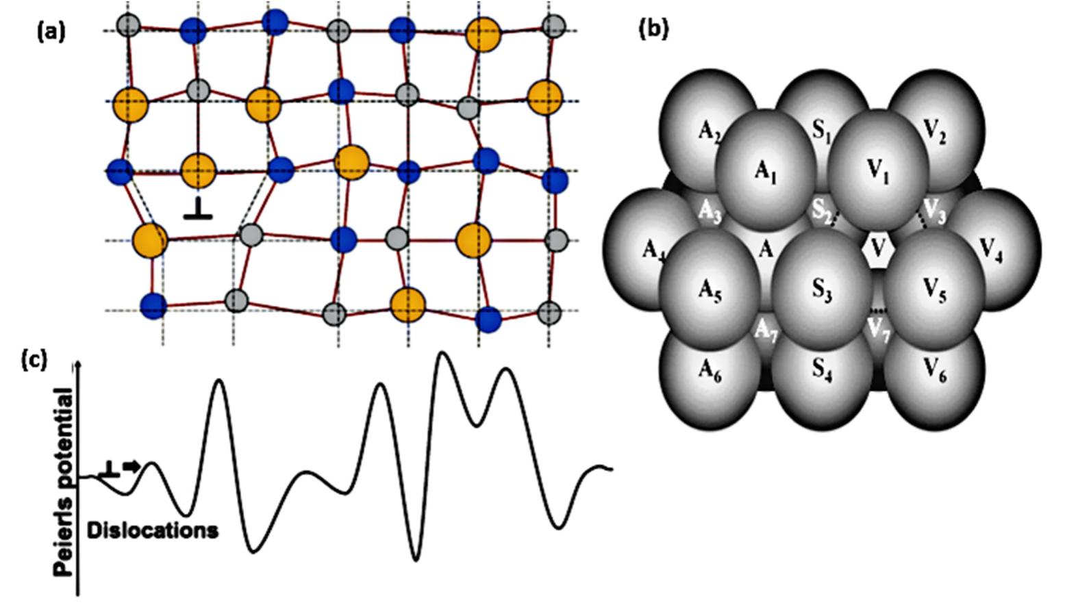 a c Depict Schematic Of Lattice Distortion An a c Depict Schematic Of Lattice Distortion An