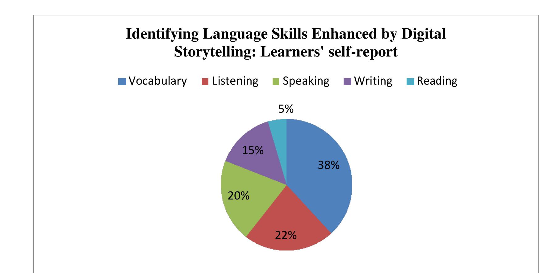 (PDF) Digital Storytelling: Impact on Learner Engagement and Language ...