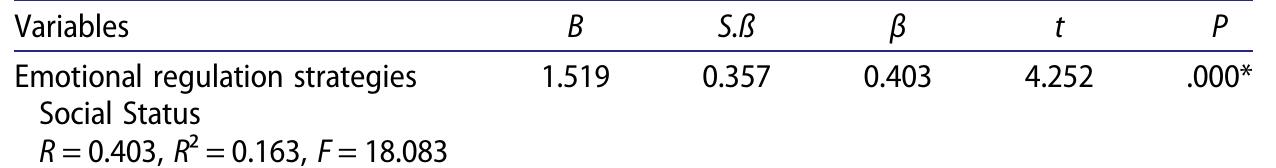 Table 2. Results of the Simple Linear Regression Analysis between the 5-year-old children receiving preschool education emotional regulation strategies and their social status. 