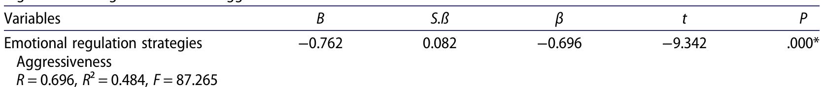 Table 4. Results of the Simple Linear Regression Analysis between the 5-year-old children receiving preschool education emotional regulation strategies and level of aggressiveness.  *p <.001. 