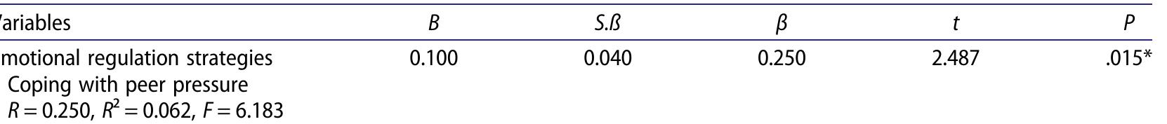 Table 6. Results of the Simple Linear Regression Analysis between the 5-year-old children receiving preschool education emotiona regulation strategies and their skills of coping with peer pressure.  *p < 005. 