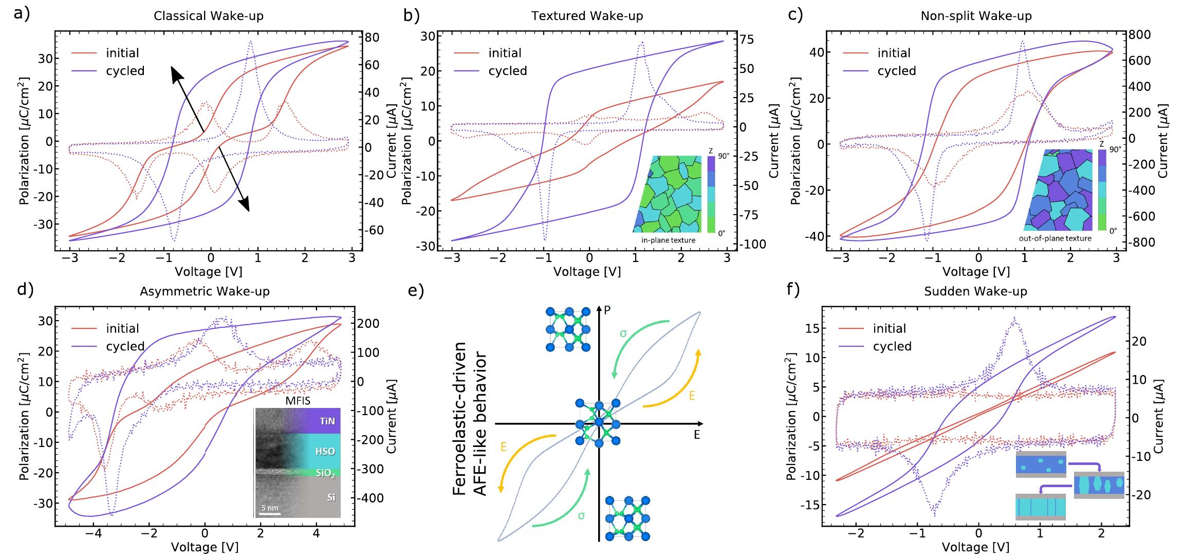 (PDF) Roadmap of Ferroelectric Memories: From Discovery to 3D Integration