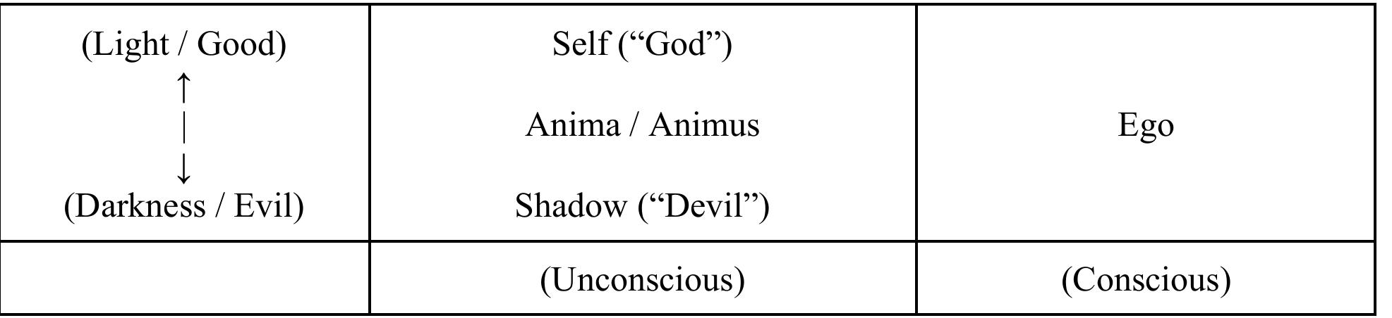 At the same time, in arguing for a form of biological reductionism, Jung does not address the fact that biological, instinctual, non-conscious patterns of behaviour, as incredible and miraculous as they are, are quite distinct from the conscious mythopoetic projections of the psyche, which have  their own autonomy on a collective level, as shown by mass religious and political movements which tend to swallow up the individual. In this regard, Jung’s Kantean agnosticism and generic  monism does not serve as an adequate explanation, the way that the occu distinct psychic reality with its own endemic intelligences does.  t understanding of a 