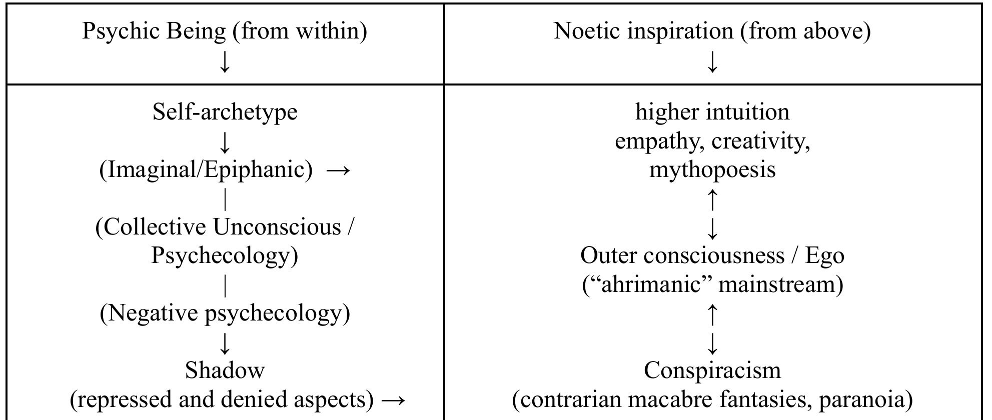 Figure 5. Two types of creativity—shadow-inspired conspiracist and imaginal/mythopoetic—and their relation to the Ego  Source: Based on insights from Aurobindo (1970), Jung (1981), Kazlev (2000, 2021), and Steiner (1993) 