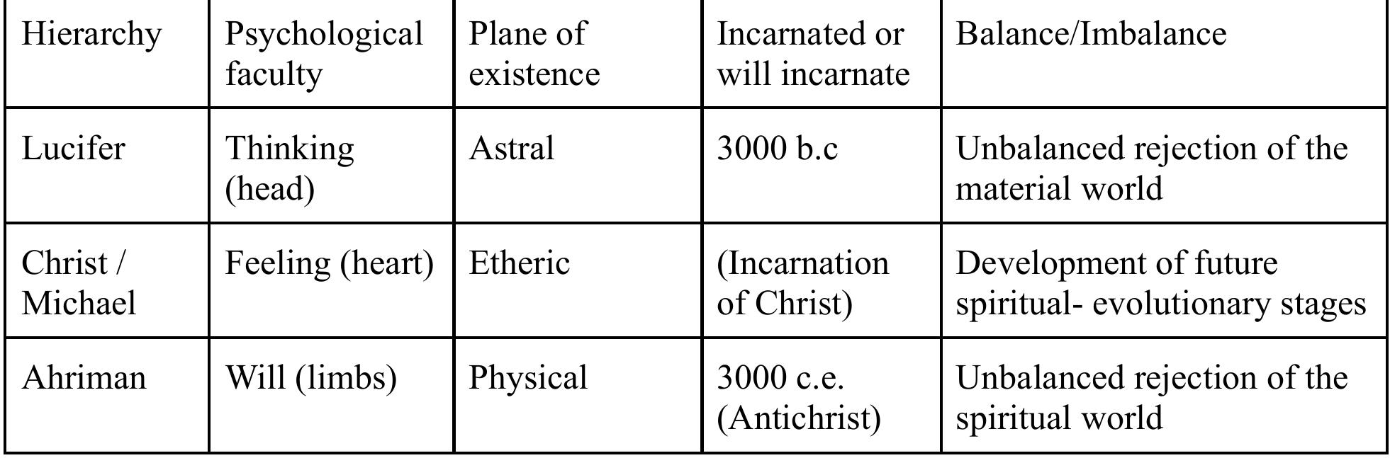 Man has to reject both the Ahrimanic impulse of excessive materialism and denial of the spiritua world, and the equally unbalanced Luciferic impulse of rejecting the real world in favour of excessive introversion and imagination in one’s head, and incorporate Christic or Michaelic thinking (the Divine polarity of the etheric formative principle of the Cosmic Christ and the Archangel Michael) in order for the planet to progress to the next evolutionary stage. The Etheric'’ Christ (Steiner, 2003)—as the planetary transforming principle—connects both with Henry Corbin’s (1989, 1995) prophetic-epiphanic Imaginal world, Teilhard’s Omega Point, and Aurobindo’s (1977) Supermind.  Seen from this perspective, conspiracist information pollution did not taint a previously pure media sphere or Noosphere, but rather one that, for all its many amazing possibilities, was already dominated by a reductionist and anti-life orientation. One of the primary examples of such anti-life information in the official, what I would call the “ahrimanic” (as opposed to the conspiracist), narrative is the body as a mechanistic paradigm of modern medical science, based on—like Steiner’s Ahriman—a total rejection of any spiritual and holistic reality, and rendering individuality, personal agency, and the soul irrelevant.  