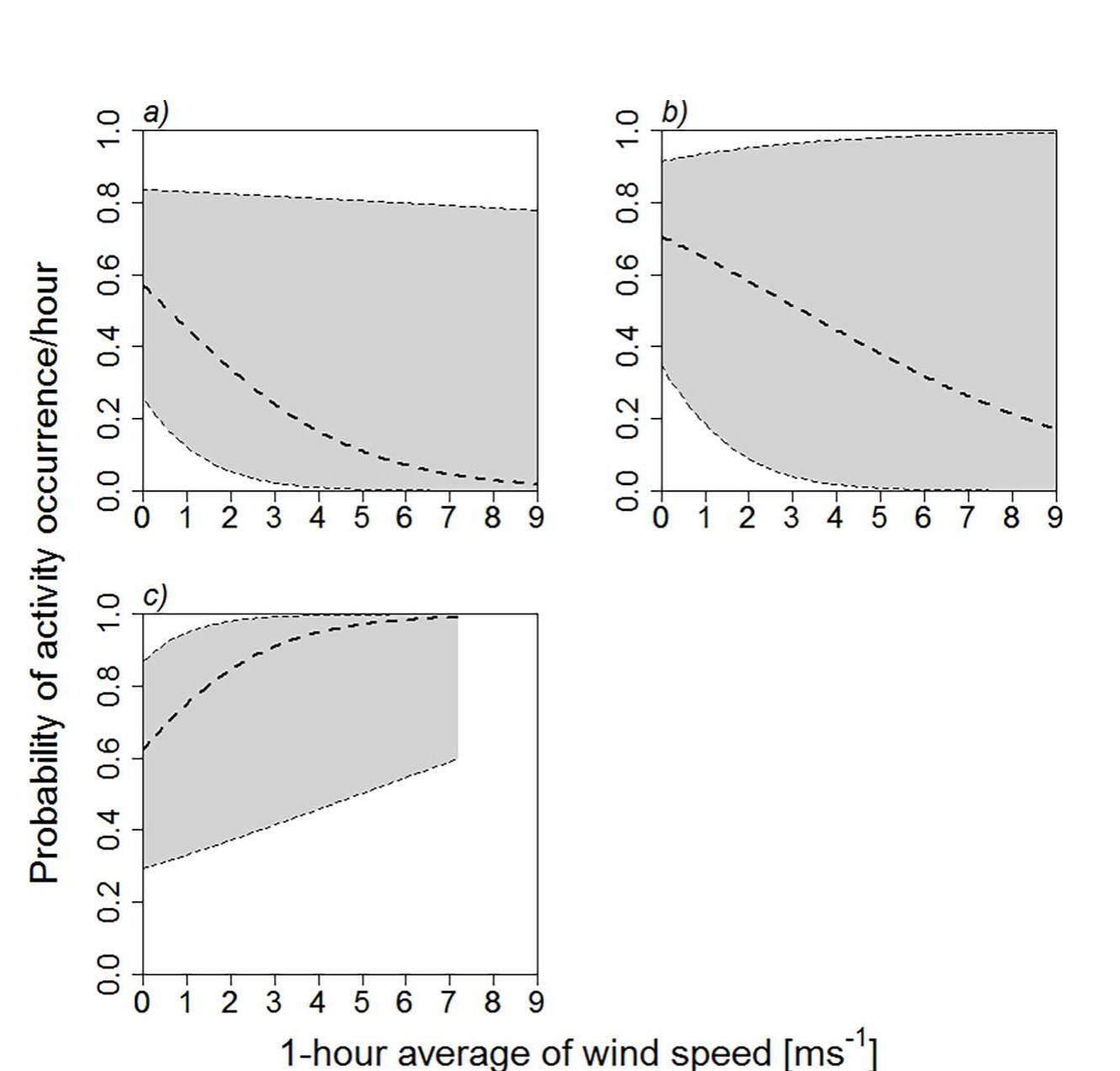 (PDF) Mitigating the negative impacts of tall wind turbines on bats ...